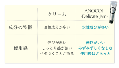ANOCOI Delicate Jam